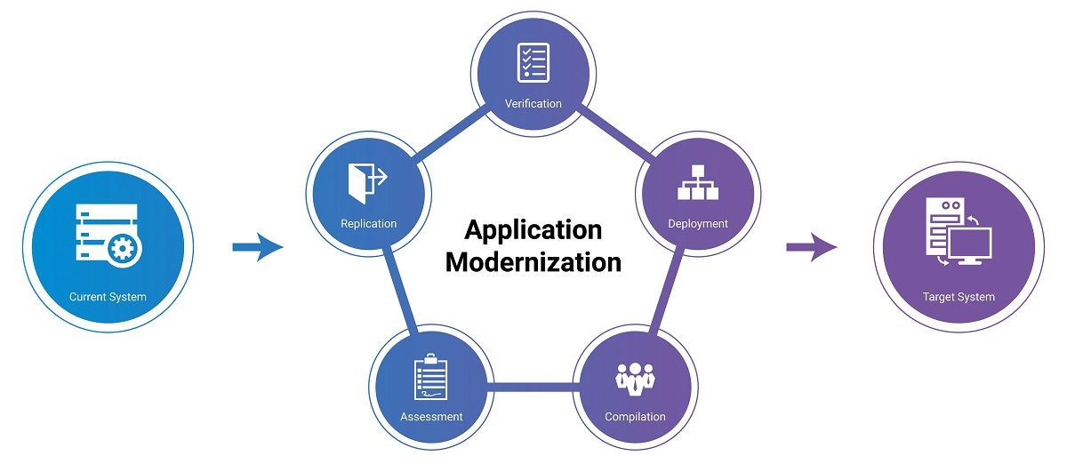 Application Porting